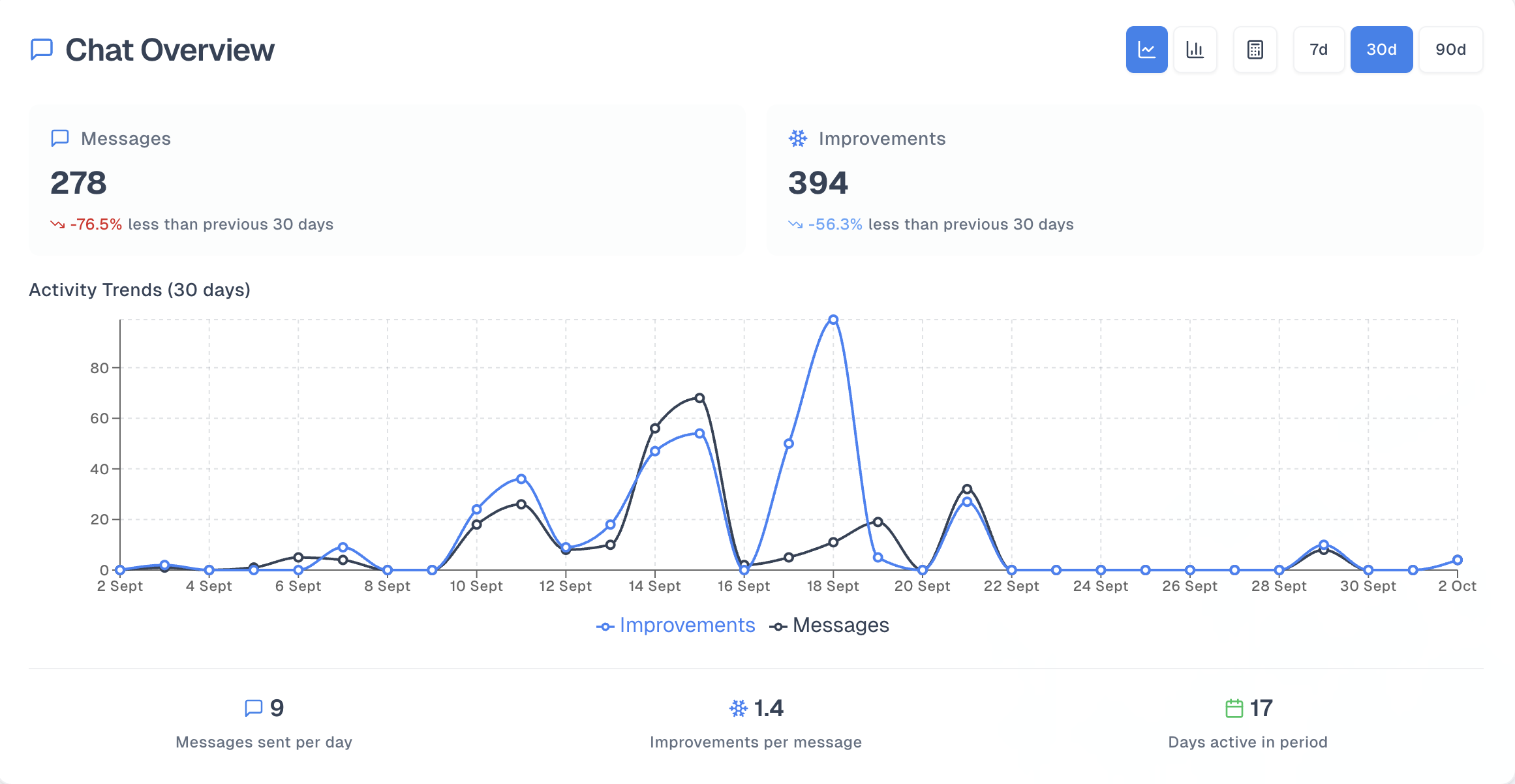 Dashboard Chat Overview