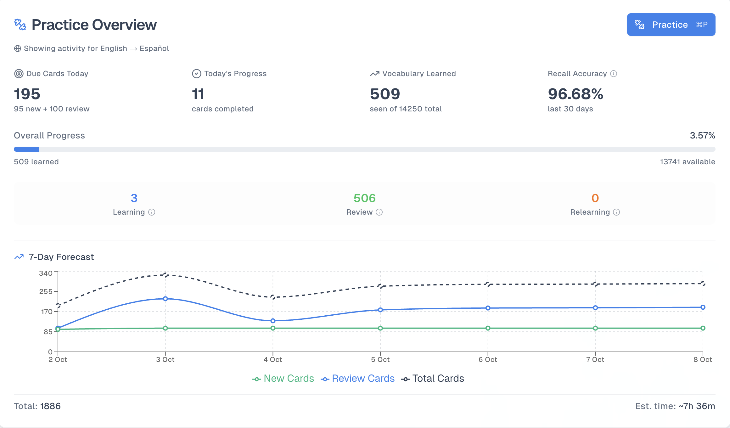Dashboard Practice Overview
